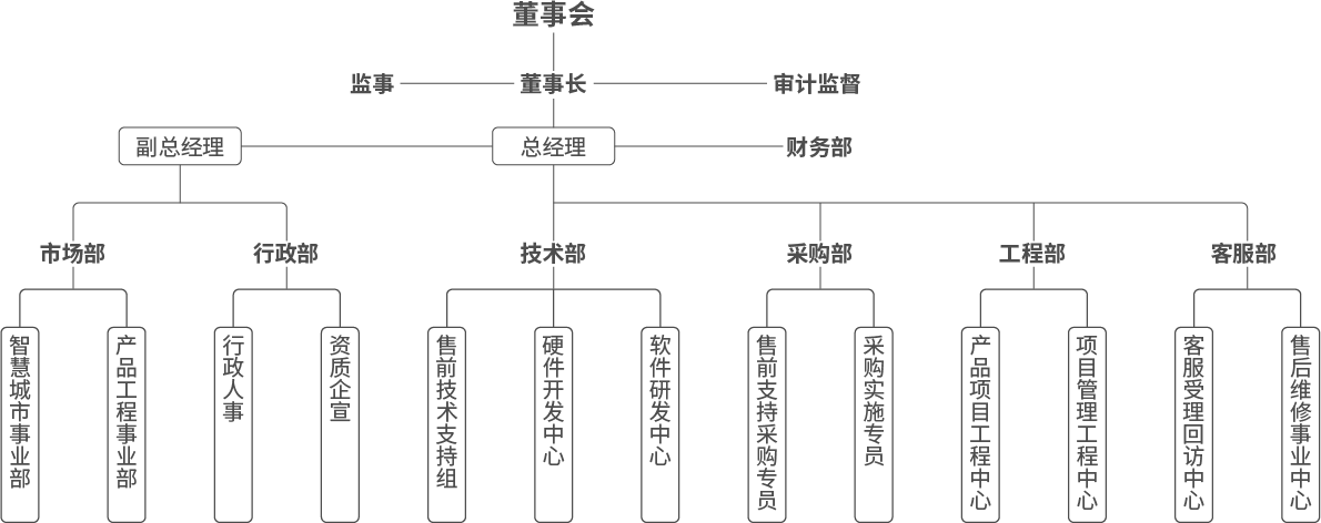 组织架构